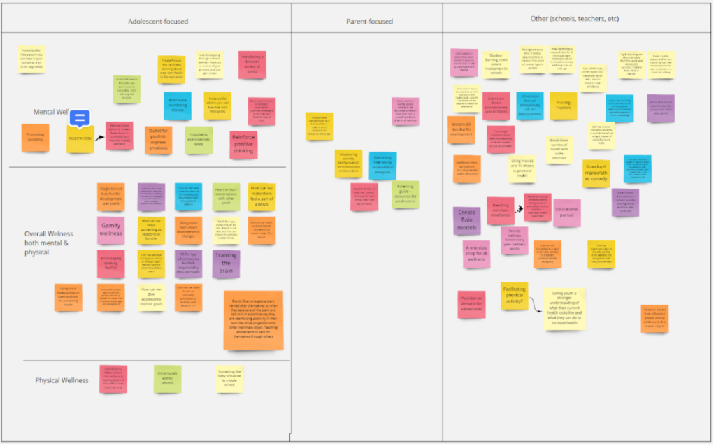 Ideation brainstorming by virtual sticky notes